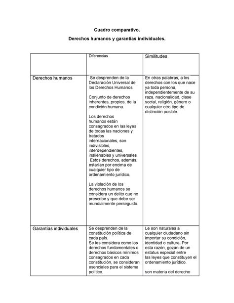 Cuadro Comparativo Derechos Humanos Y Garantias Individuales Cuadro