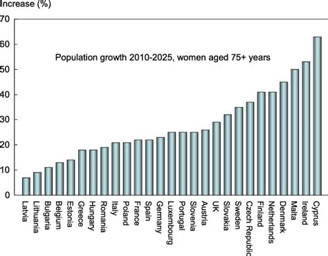 projected increase by country in the female population aged 75 years or download scientific