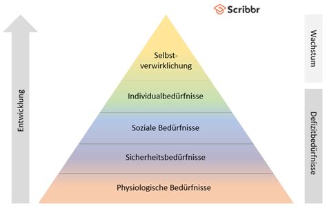 Die Bedürfnispyramide Von Maslow Verstehen Und Anwenden