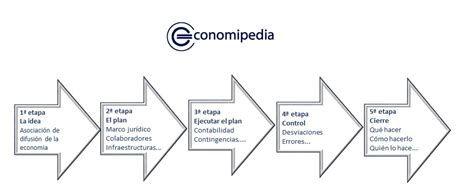 Etapas De Un Proyecto Qué Es Definición Y Concepto