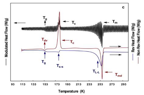 Polymers Free Full Text Application Of Differential Scanning