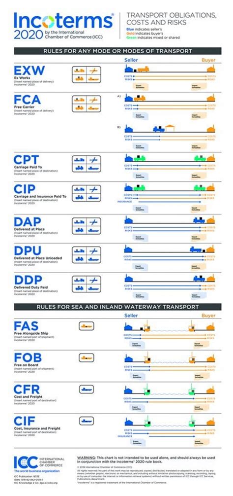 Incoterms® 2020 Dnc