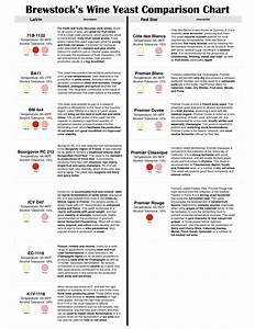 Wine Yeast Comparison Chart Brewstock Homebrew Supplies