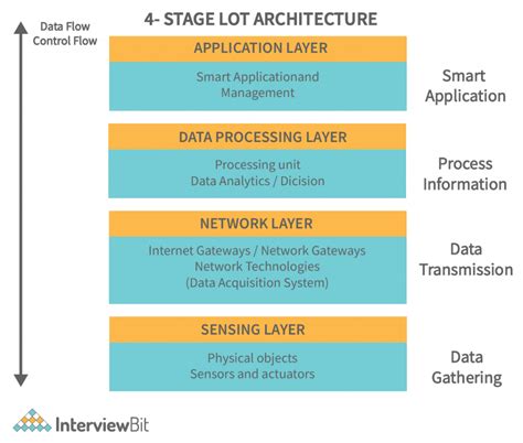 IoT Architecture Detailed Explanation InterviewBit