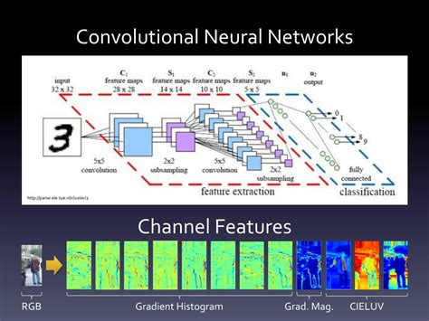Ppt Convolutional Neural Networks With Multiple Channel Features For Human Detection
