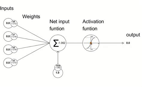 How Does Artificial Neural Network Work Dot Net Tutorials
