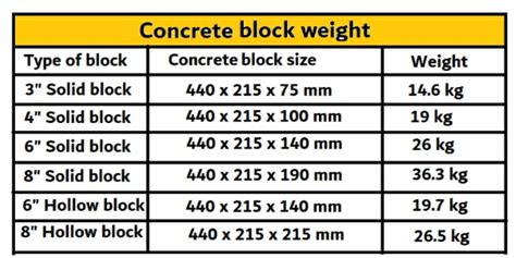 Weight Of 4 6 8 10 And 12 Solid And Hollow Concrete Block Civil Sir