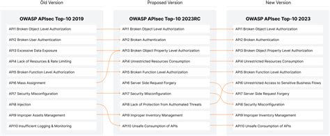 Owasp Api Security Top 10 Risks For 2023 Released Security Boulevard