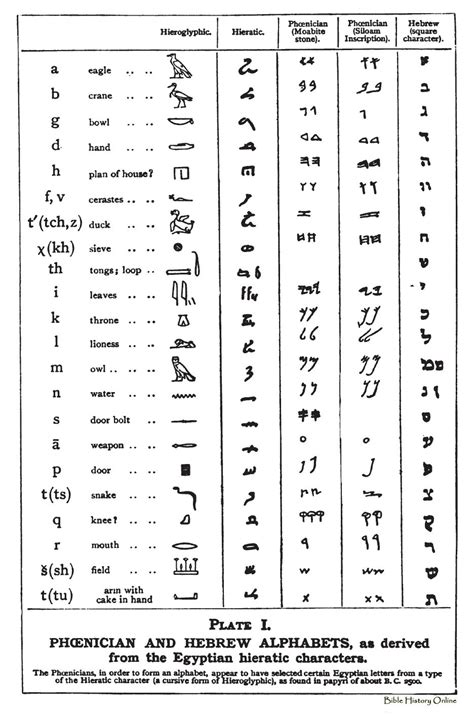 Egyptian Hieratic And Phoenicianhebrew Aramaic Alphabet Alphabet