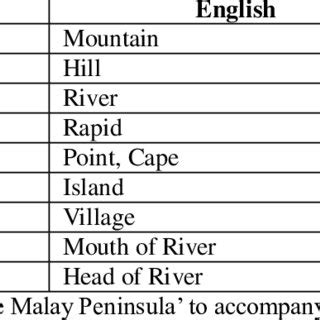 Except is mainly a preposition and means 'with exclusion of'. -1 Malay words and its English meaning | Download Table
