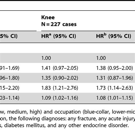 Characteristics With Incidence Of Osteoarthritis Oa At The Hip Or The