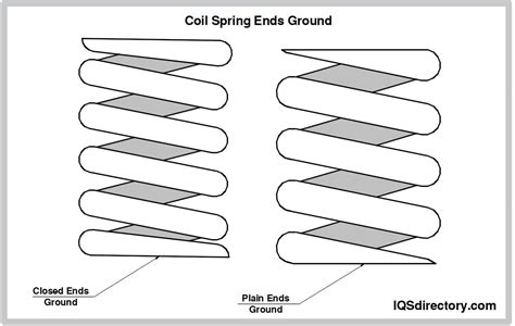 Coil Springs Design Metals Used Types And Coil Spring Ends