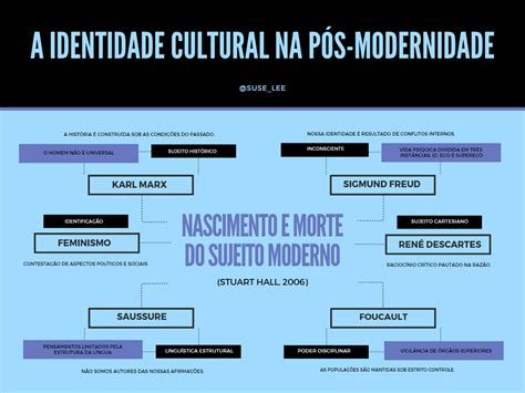A Identidade Cultural Na PÓs Modernidade Mapa Mental Linguística I