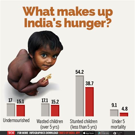 Infographic On Hunger Index India Worse Off Than Bangladesh India News Times Of India