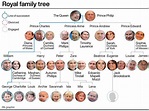 Eugenie’s royal baby: How the line of succession looks now | The ...