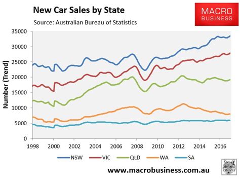 New Car Sales Hit Record High In May Macrobusiness