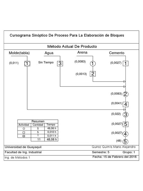 Cursograma Sinoptico De Procesos Metodo Actual Tarea 1 Pdf Pdf