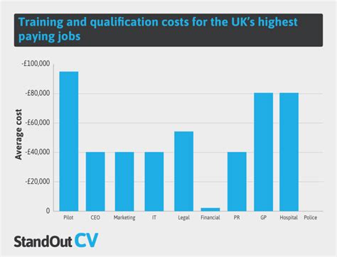 Top 10 Highest Paying Jobs In The Uk Revealed