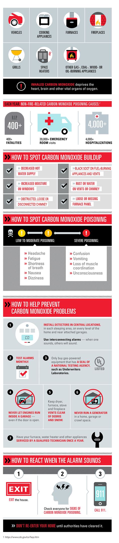 Causes And Prevention For Carbon Monoxide Poisoning State Farm