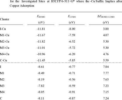 Calculated Homo And Lumo Levels And Homo Lumo Energy Gaps E Homo Lumo