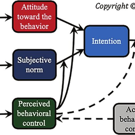 Schematic Overview Of Theory Of Planned Behavior Source