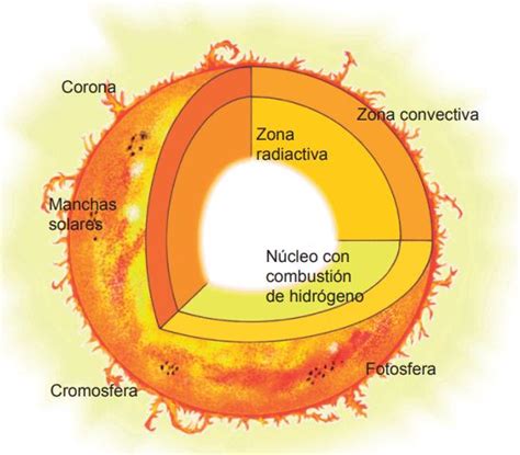 El Sol Y Sus Características Ayuda Para Tu Tarea De Geografía Sep