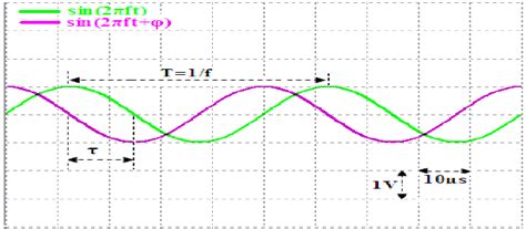 Two Sine Waves Phase Shifted By 90° Download Scientific Diagram