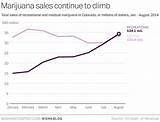 Colorado Marijuana Sales