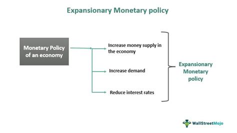 Expansionary Monetary Policy What Is It Example Effect