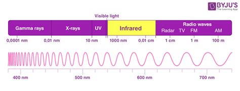 What Is Infrared Radiation Ir Wavelength Frequency Uses Faqs