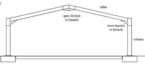 What Are The Types Of Frame Structures The Constructor