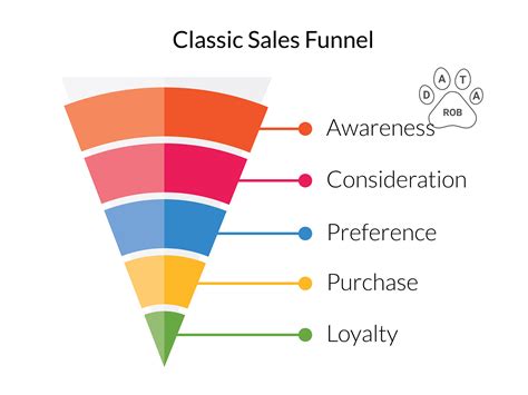 How To Build A Sales Funnel B2b Model