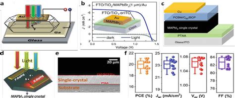 Single Crystal Hybrid Perovskite Optoelectronics Progress And