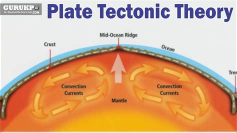 plate tectonic theory terra nostra