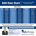 Enlisted BAH Chart will give you a starting point on each price point ...