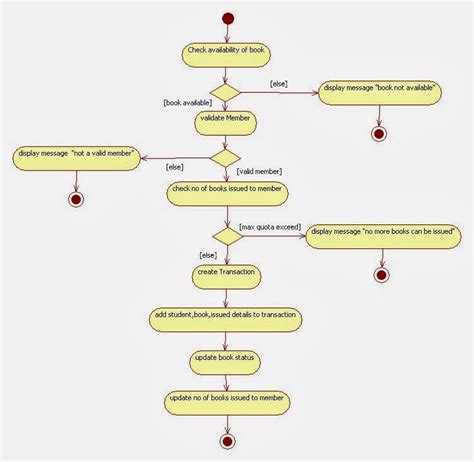 Activity Diagram For Library Management System With Images Activity