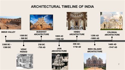 Solution Timeline Of History Of Indian Architecture Studypool