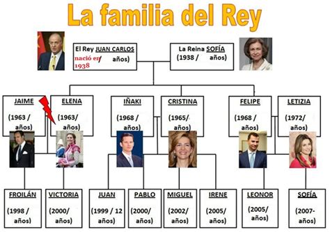 Arbre G N Alogique Famille Royale Espagnol Communaut Mcms