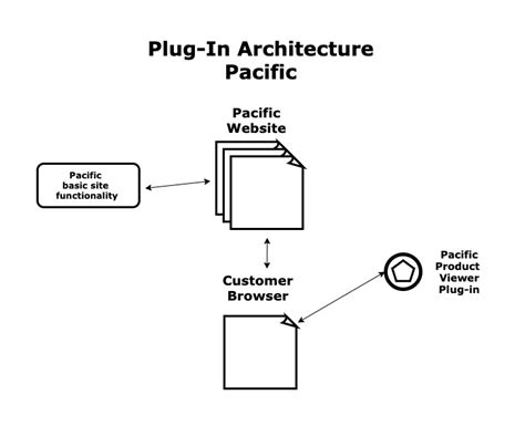Plug In Architecture Design Your Software Architecture Using Industry
