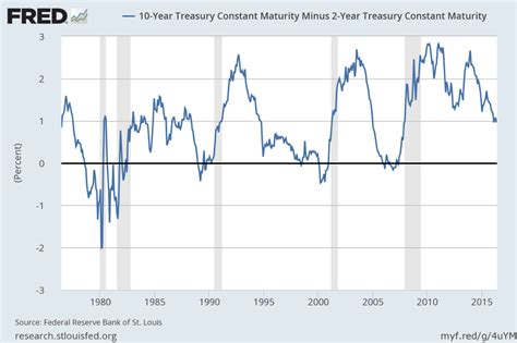 Is The Us Yield Curve Flashing A Sell Signal For Stocks