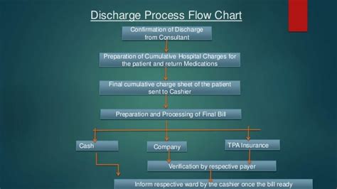 Patient Discharge Process In Corporate Hospital Ppt