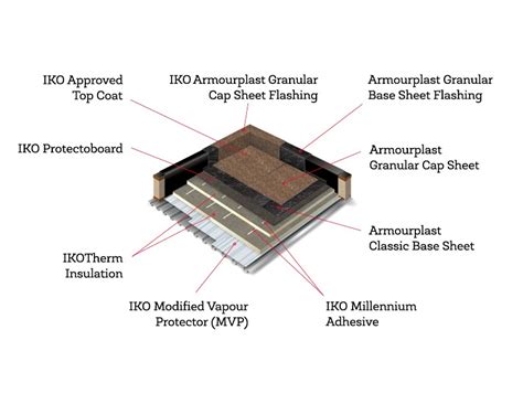 There are many colors available for. CHOOSING A FLAT ROOF: How to Find the Best Options for ...