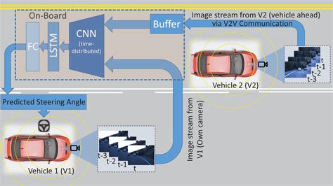 Controlling Steering Angle For Cooperative Self Driving Vehicles