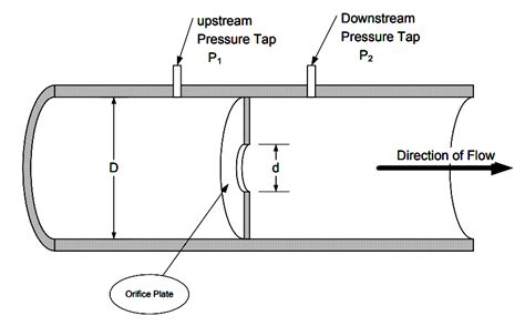 Orifice Plate Flow Measurement Principle And Formula Flow Engineers