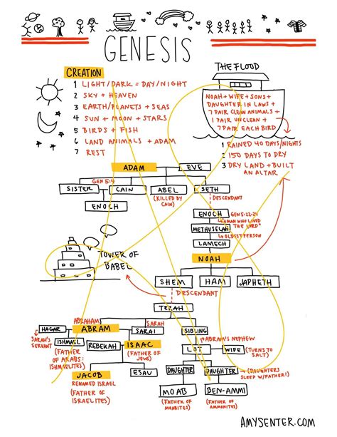 Genesis Bible Study Worksheets
