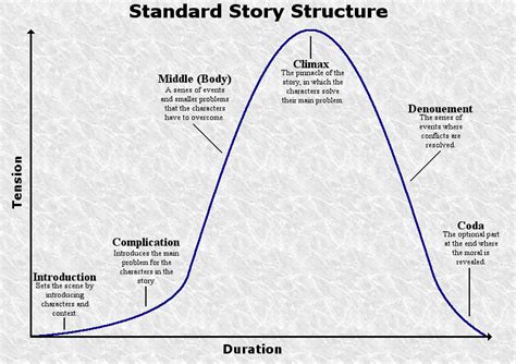 Standard Story Structure By Wandertones On Deviantart