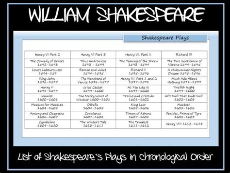 William Shakespeare S Plays List Of Plays In Chronological Order Teaching Resources