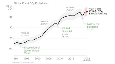 🌍 Emissions Mondiales De Co2 Dans Latmosphère Statistiques