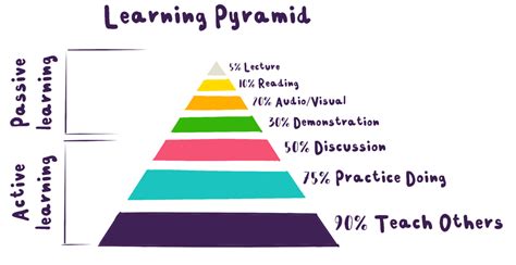 Learning Pyramid How Do You Learn