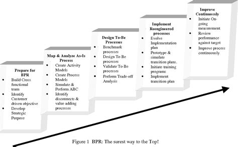 Figure 1 From Re Engineering Business Process Modeling Semantic Scholar
